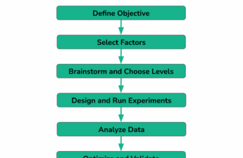 Design of Experiments (DOE) in Engineering: A Practical Guide for Product Optimization