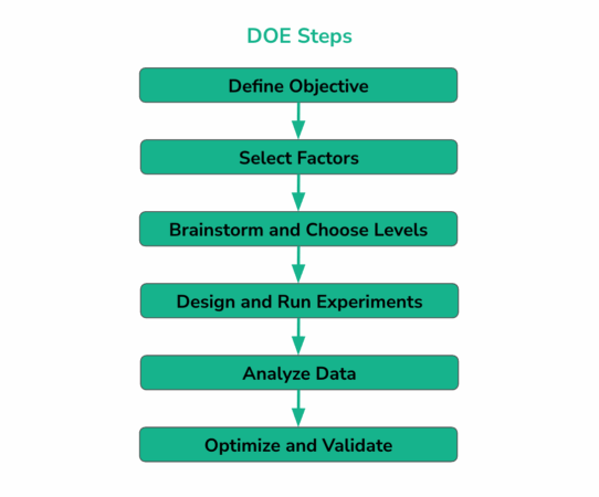 Design of Experiments (DOE) Guide for Product Optimization