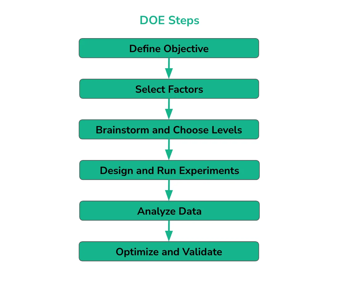 image2 - Fictiv Design of experiments (DOE) steps.