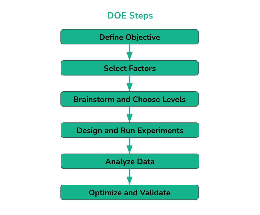 Design of experiments (DOE) steps.