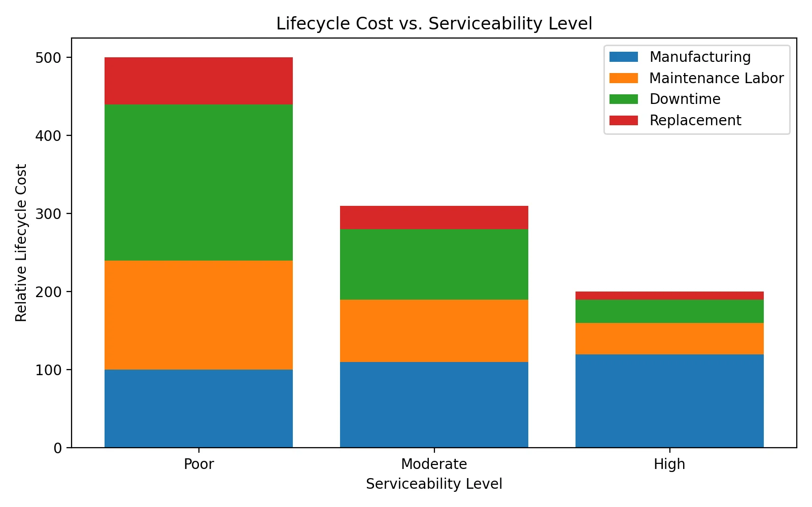 design-for-service-blog-img-4 - Fictiv Illustrative lifecycle cost distribution by serviceability level