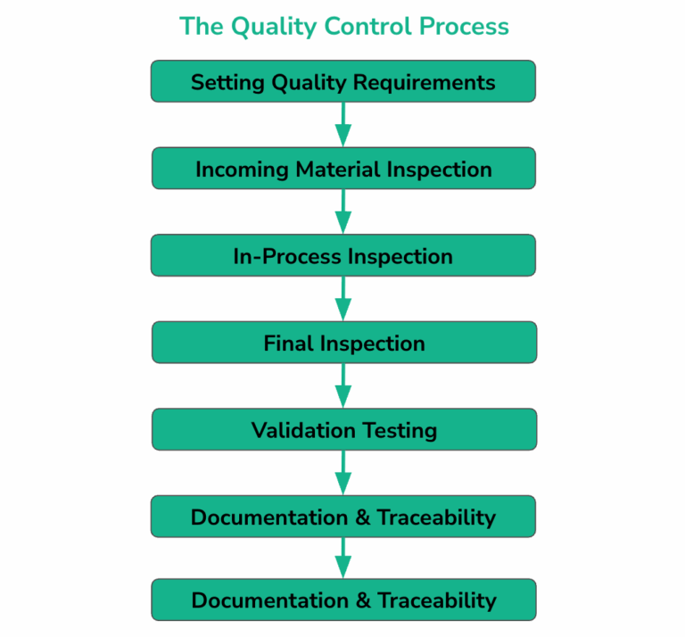 Quality Control in Manufacturing Guide for Reliable Production