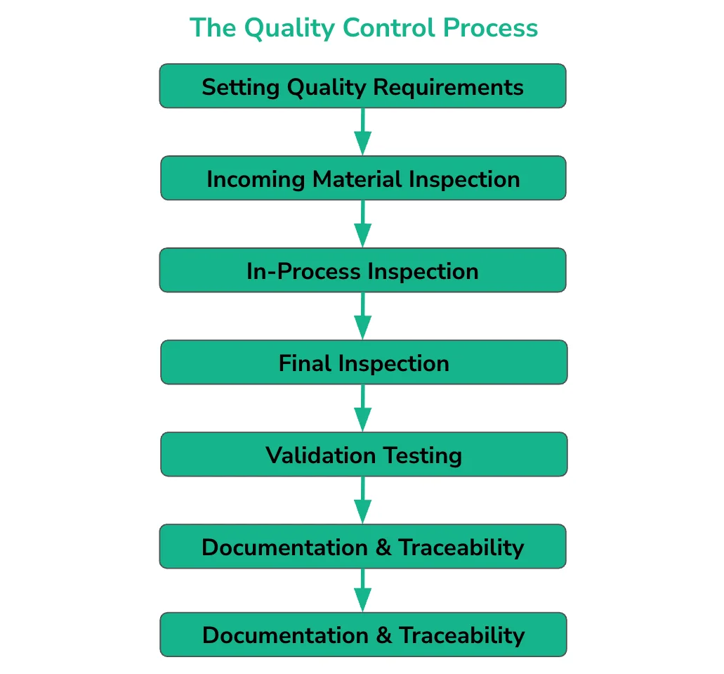 qa-in-manufacturing-blog-img-5 - Fictiv The quality control process steps.