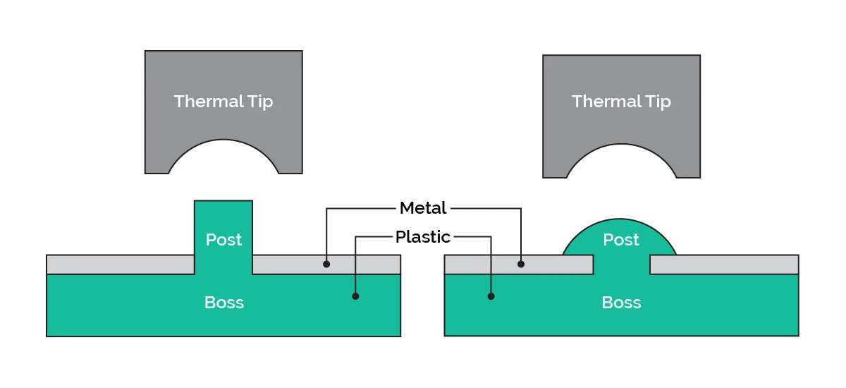 guide-to-assembly-blog-img-11 - Fictiv Thermal heat staking assembly of a plastic post to sheet metal.