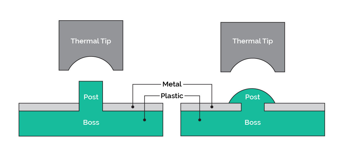 Thermal heat staking assembly of a plastic post to sheet metal.