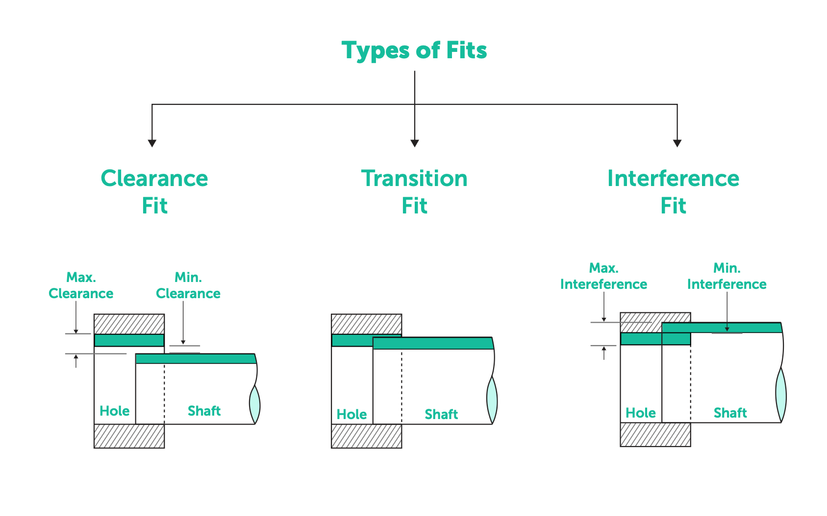 Types of engineering fits for assembly.