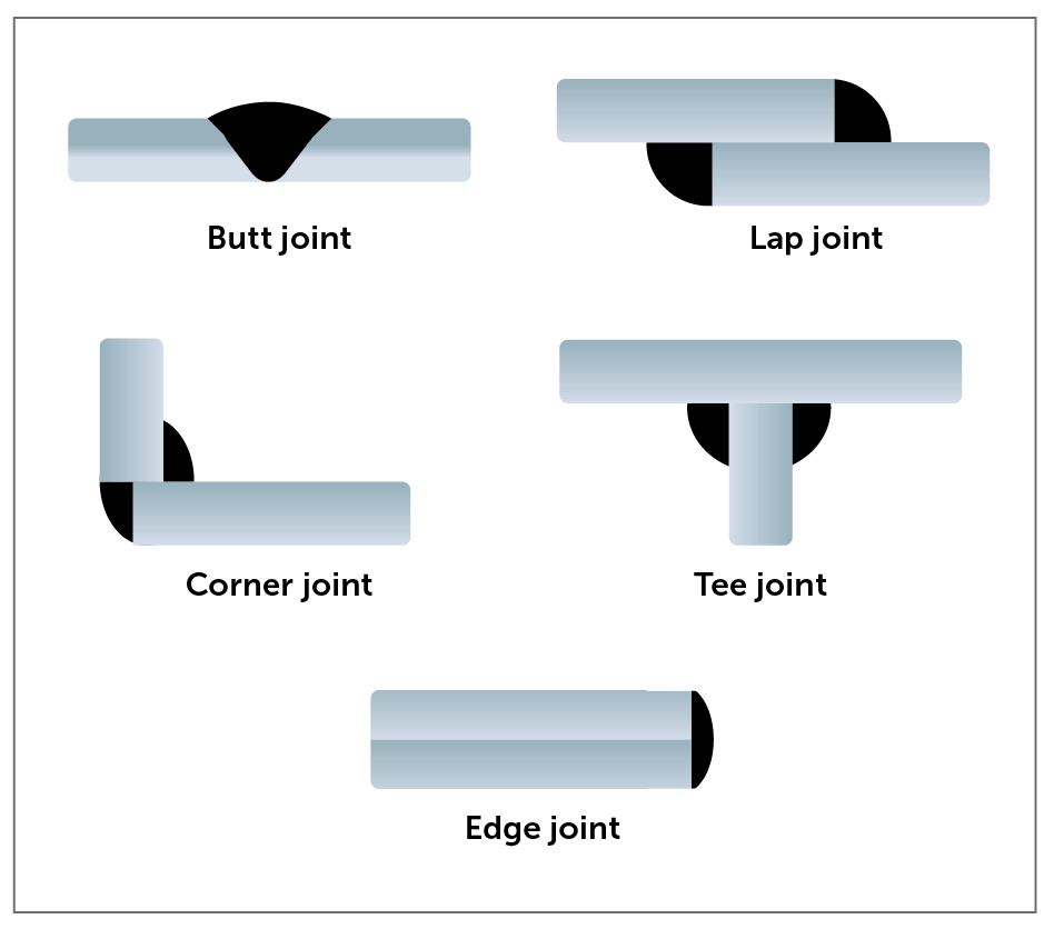 Joint types for sheet metal welding.