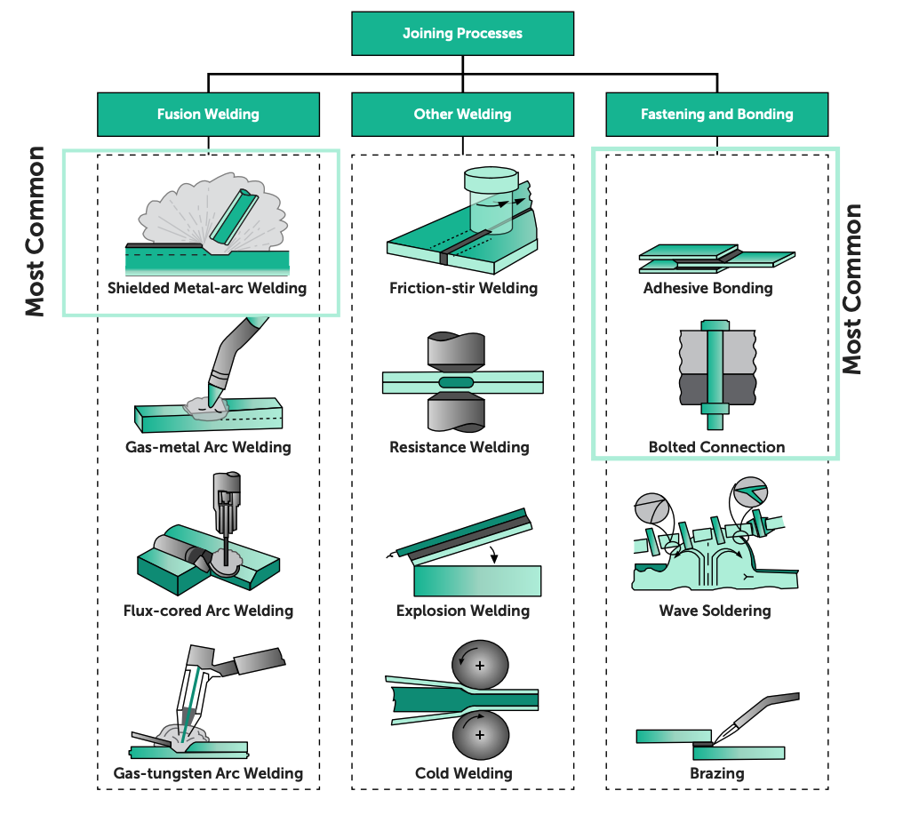 Various metal assembly techniques.
