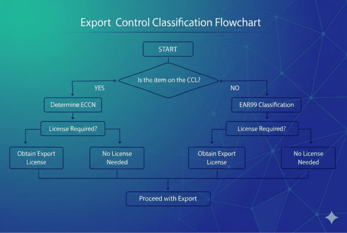 Export Control, Simplified: What to Know When Manufacturing Export-Controlled Applications 