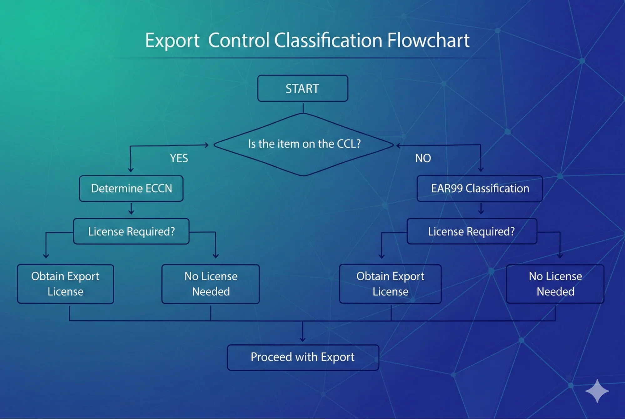 Export Control Flowchart - Fictiv