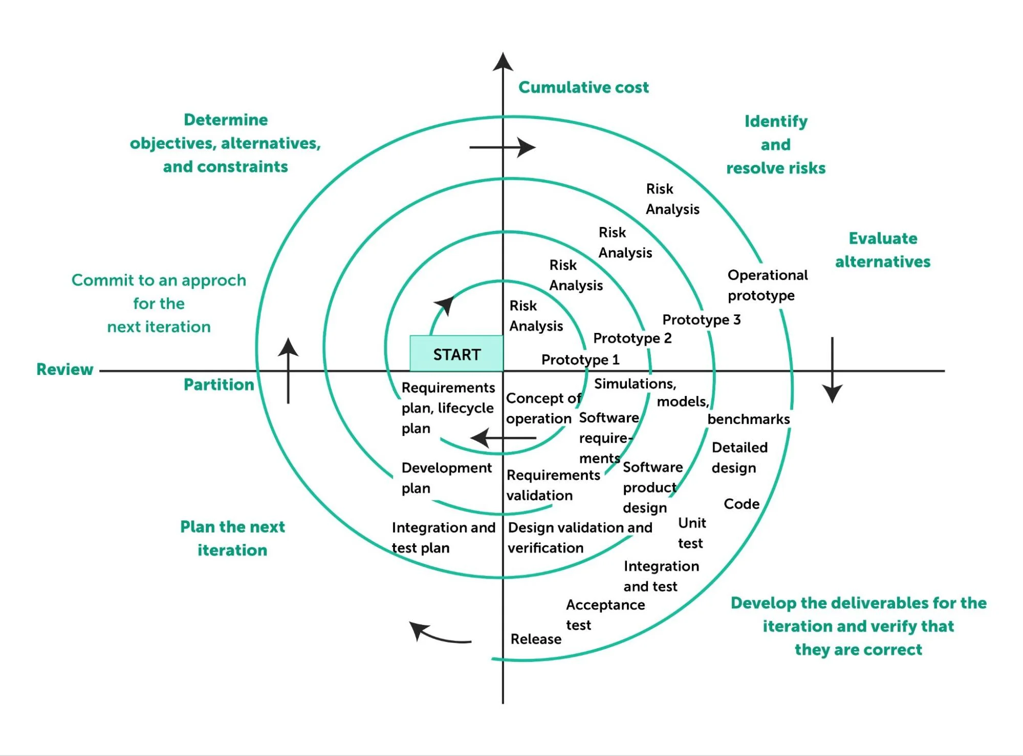 Hybrid spiral process model for iterative product development