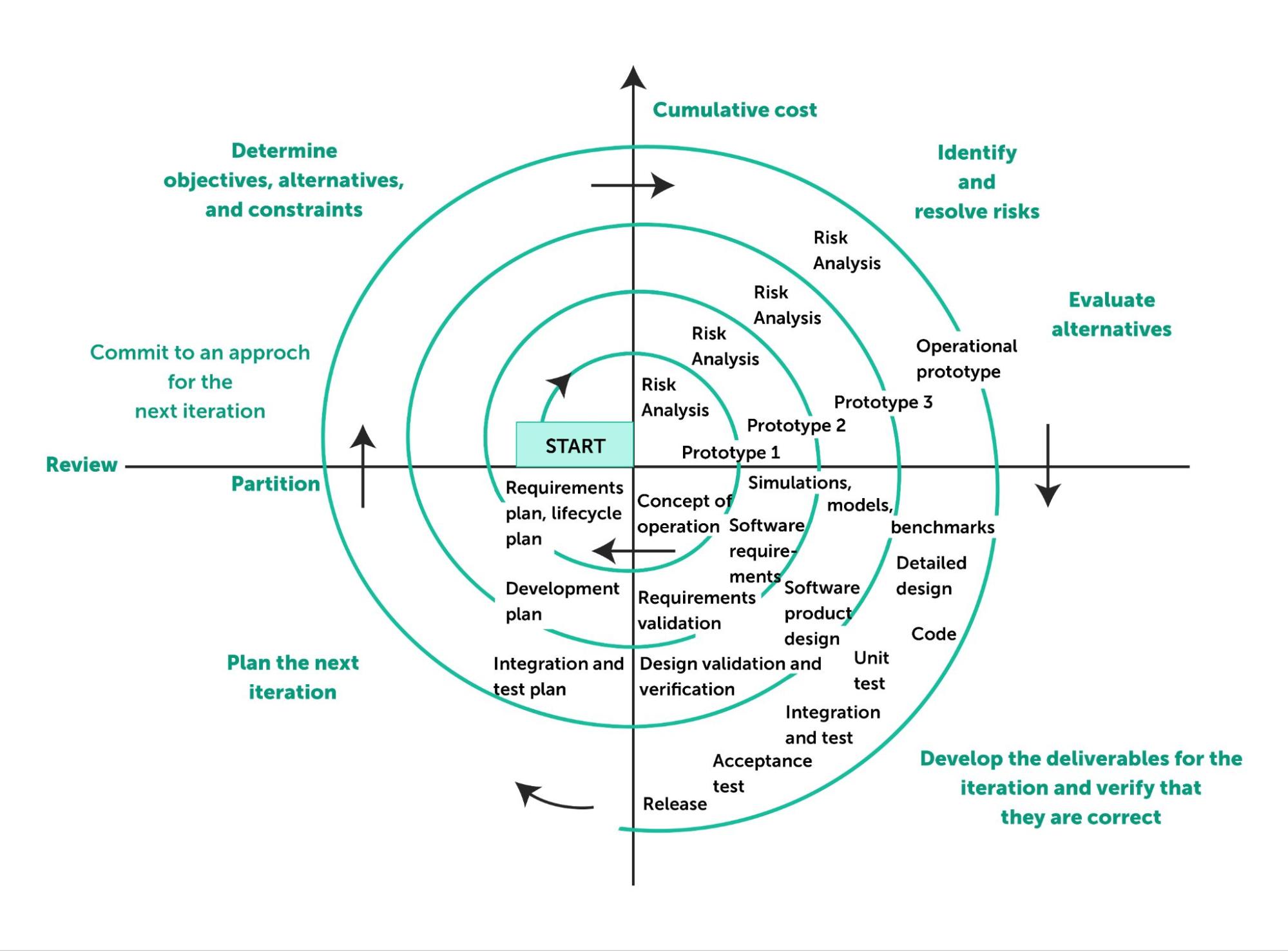 Hybrid spiral process model for iterative product development