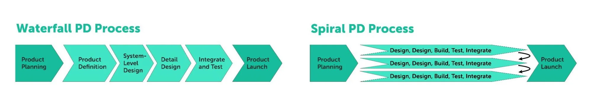 Waterfall PD process compared to Spiral PD process