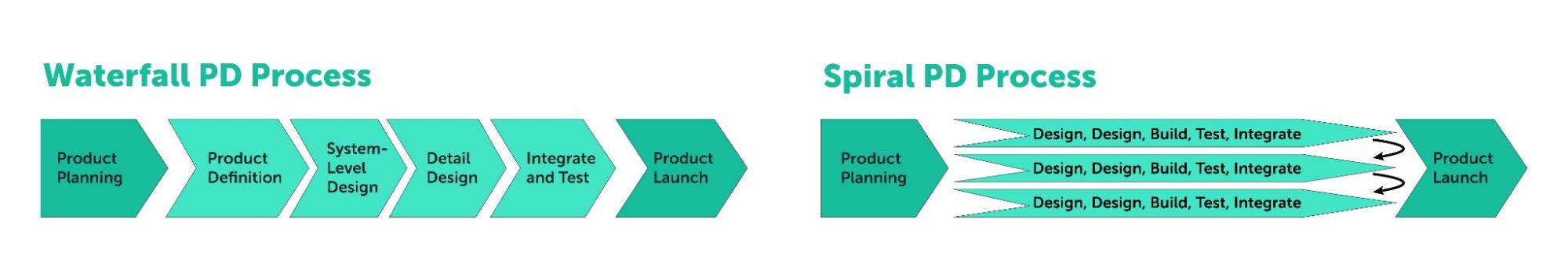 Waterfall PD process compared to Spiral PD process