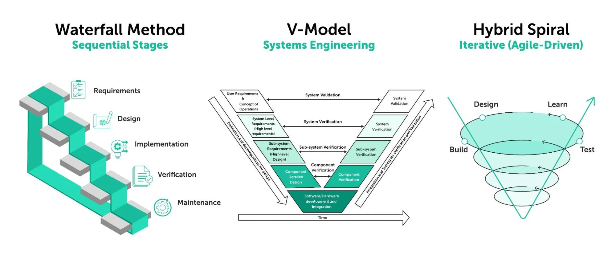 Stage gate product development process models