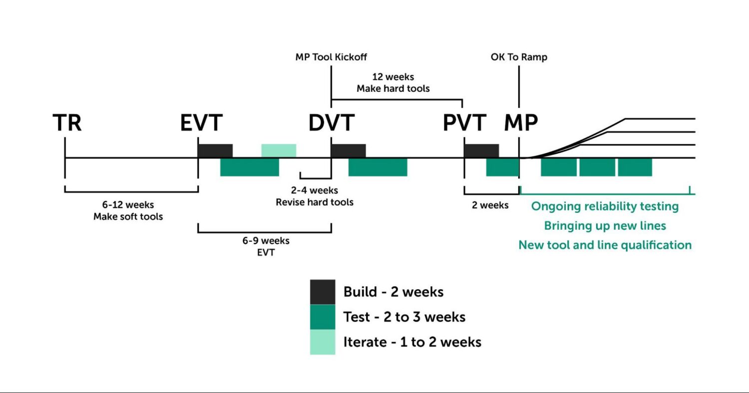 Stage Gate Product Development: Process Models & Examples