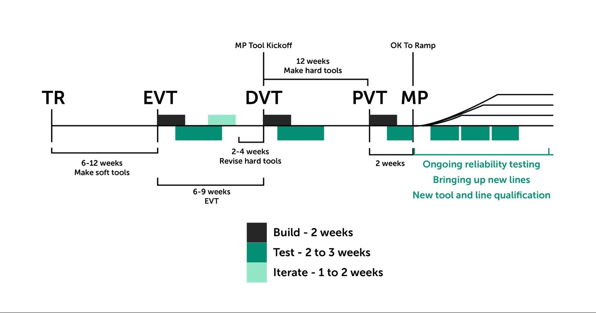 A Representative Development Schedule (EVT, DVT, PVT)