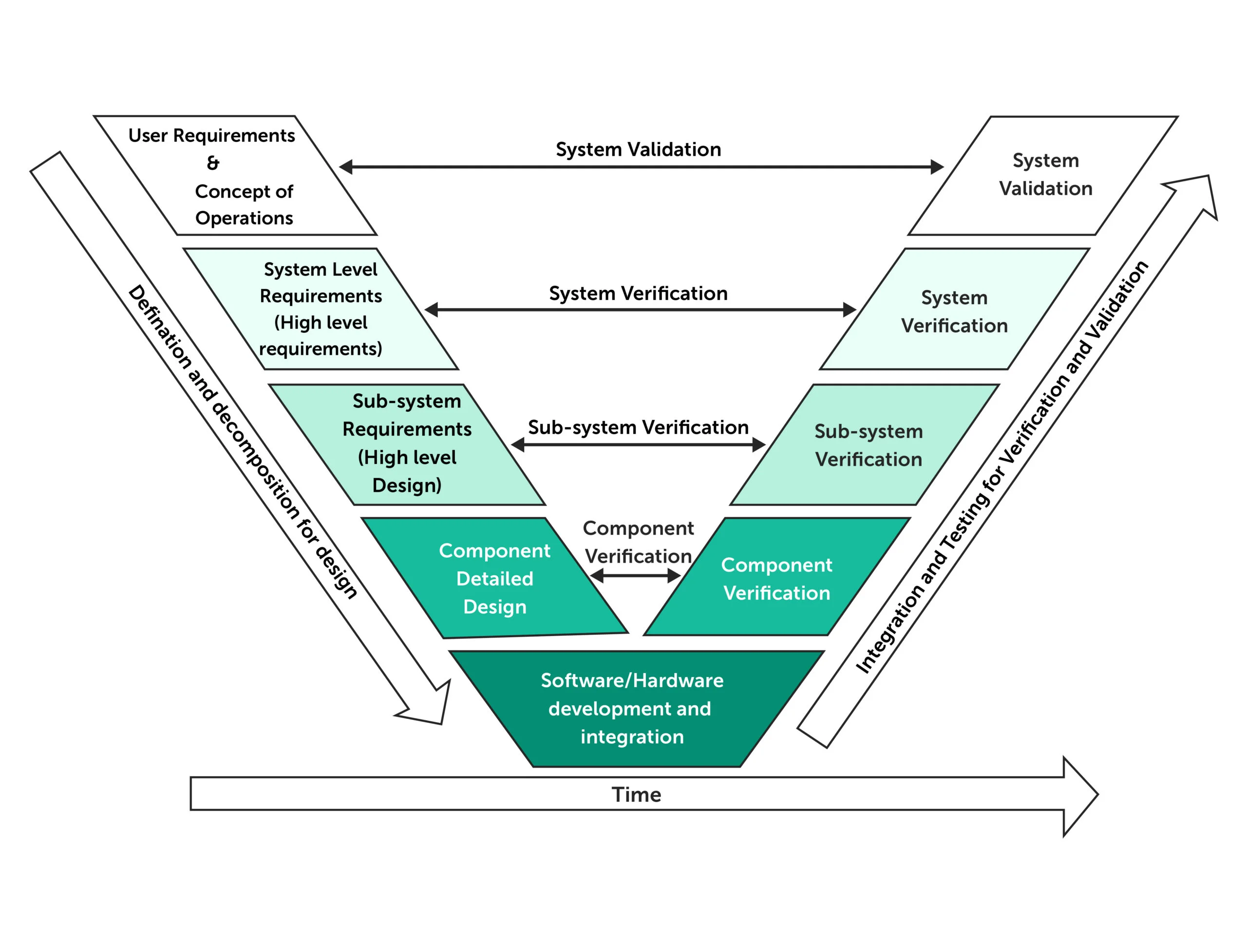 V-Model process for hardware systems verification