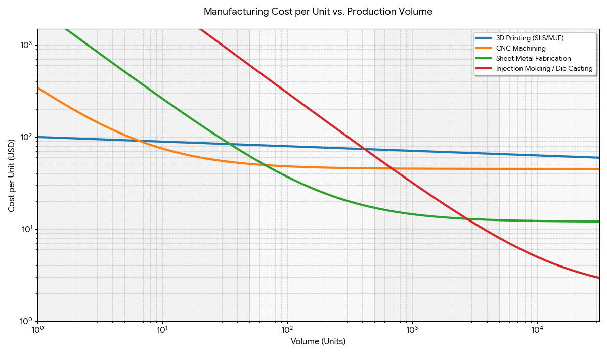 llustrative chart - Fictiv