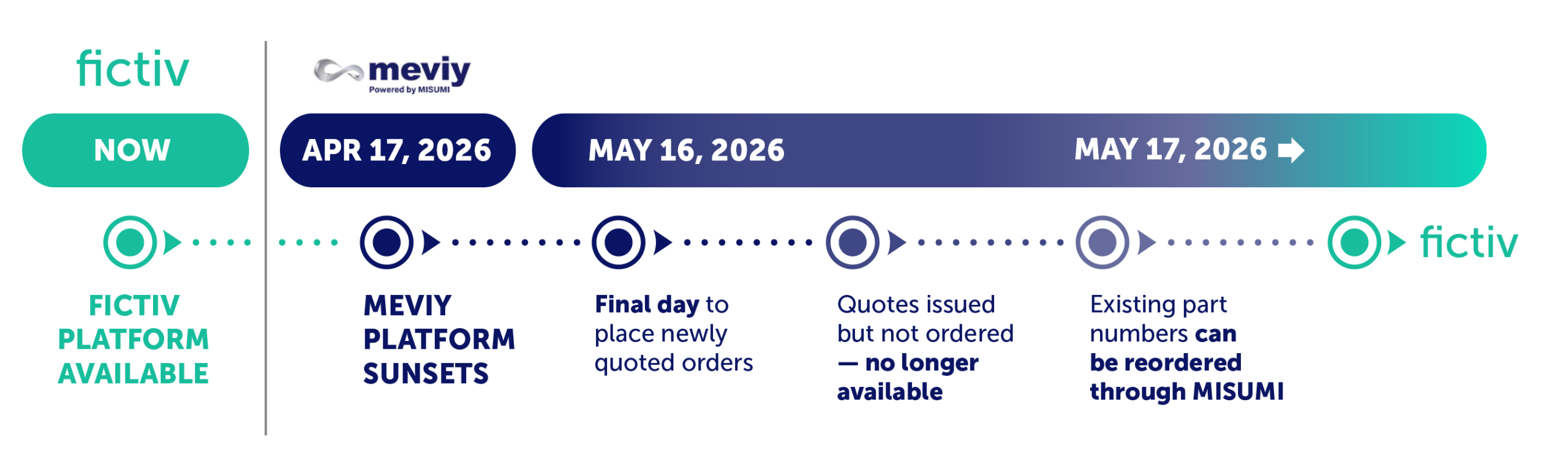 meviy transition to Fictiv platform timeline.