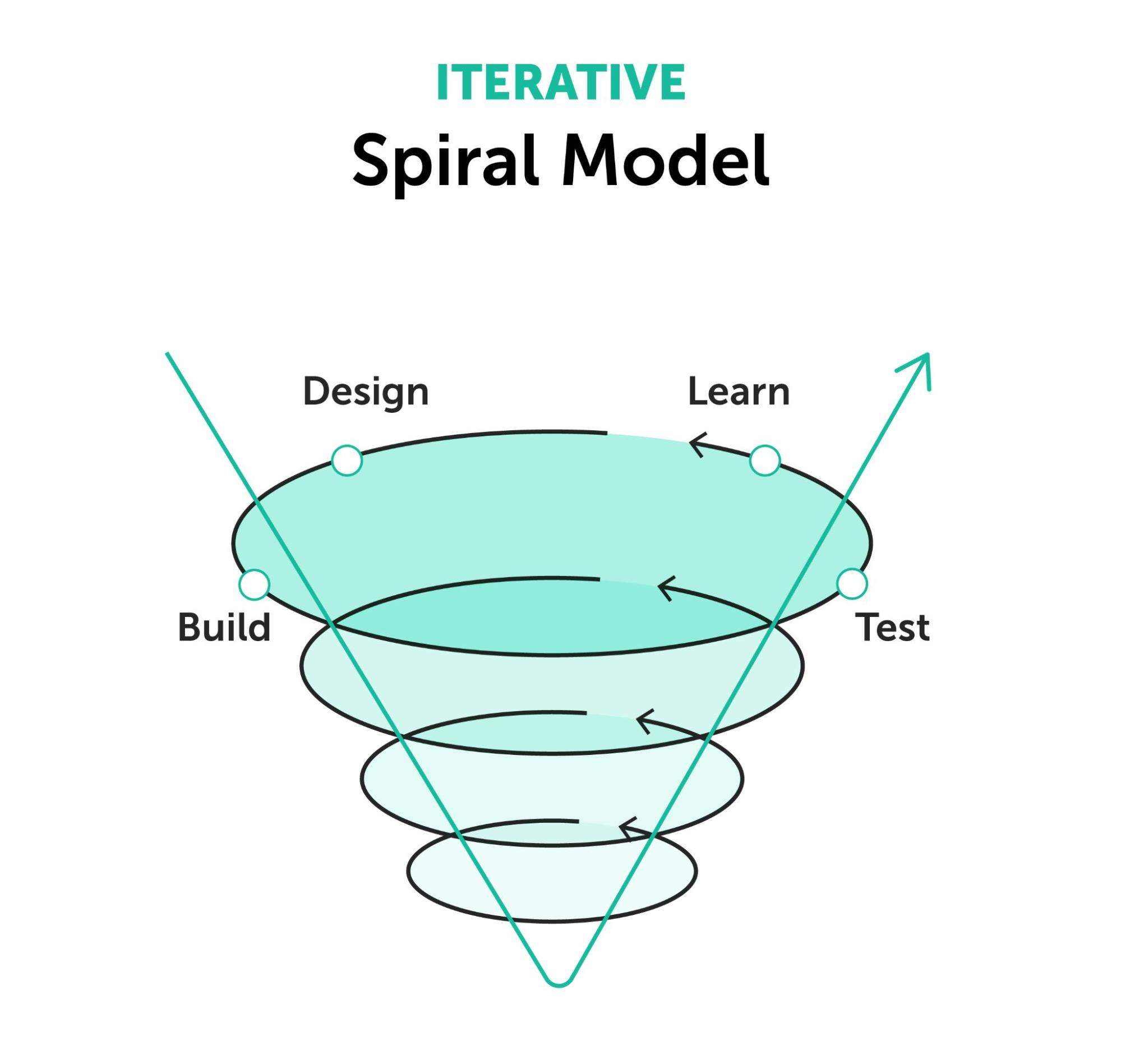 Iterative hybrid agile-derived spiral model for product development.