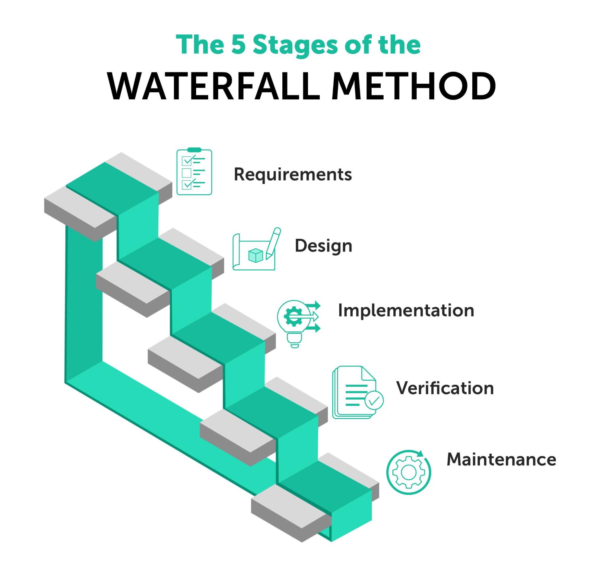 5 stages of the waterfall stage gate method.