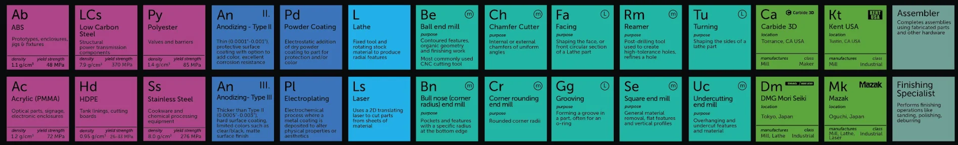 CNC Periodic Table elements - Fictiv CNC Periodic Table elements.