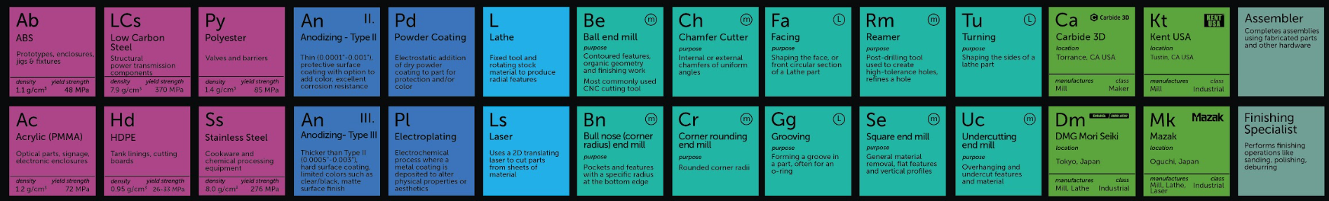 CNC Periodic Table elements.
