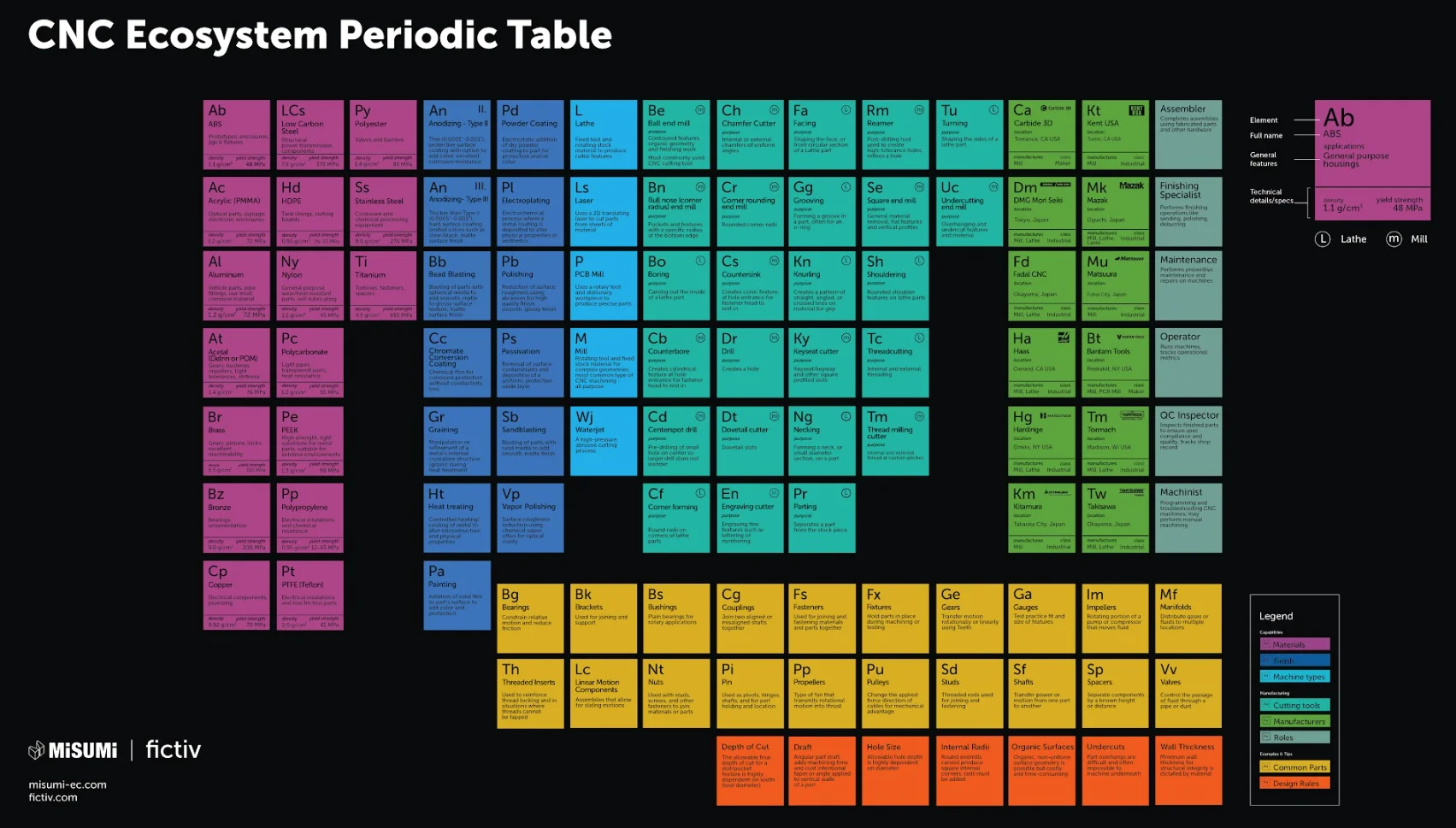 CNC Periodic Table - Fictiv Fictiv’s CNC Periodic Table.