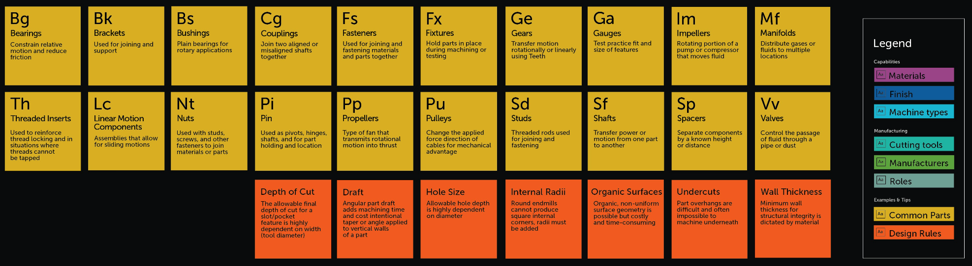 Common parts and design rules for CNC machining.