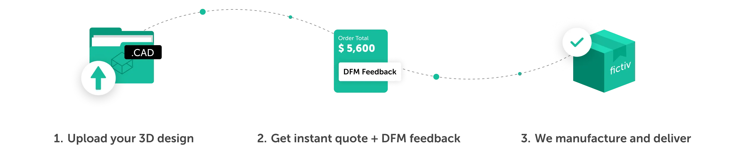 how it works process