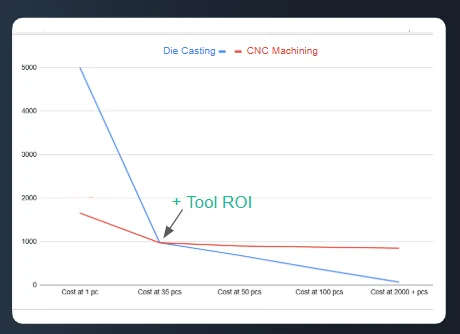 CNC vs. die casting cost by volume