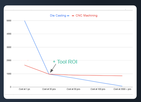 CNC vs die casting cost by volume - Fictiv CNC vs. die casting cost by volume
