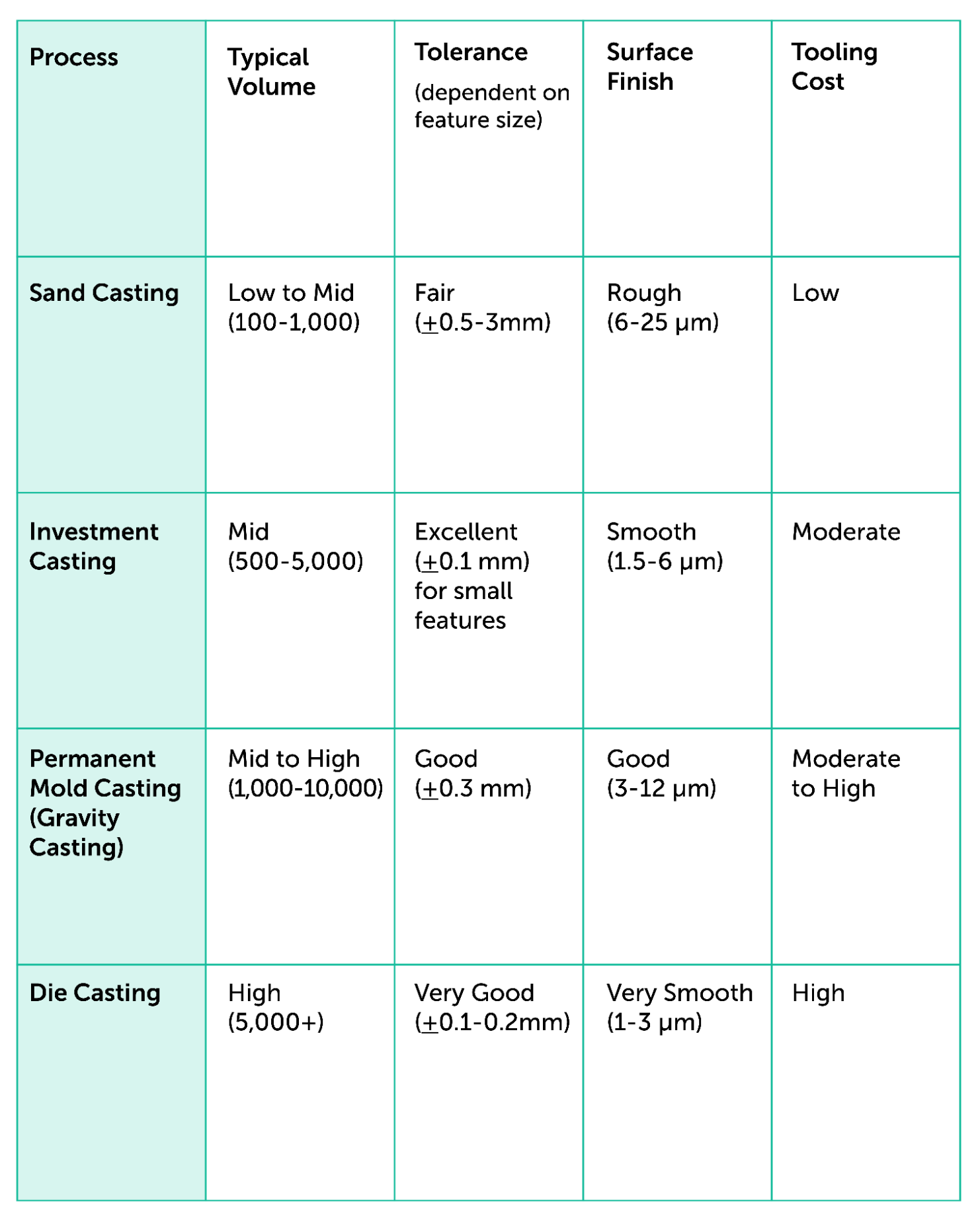 Casting Process Comparison - Fictiv