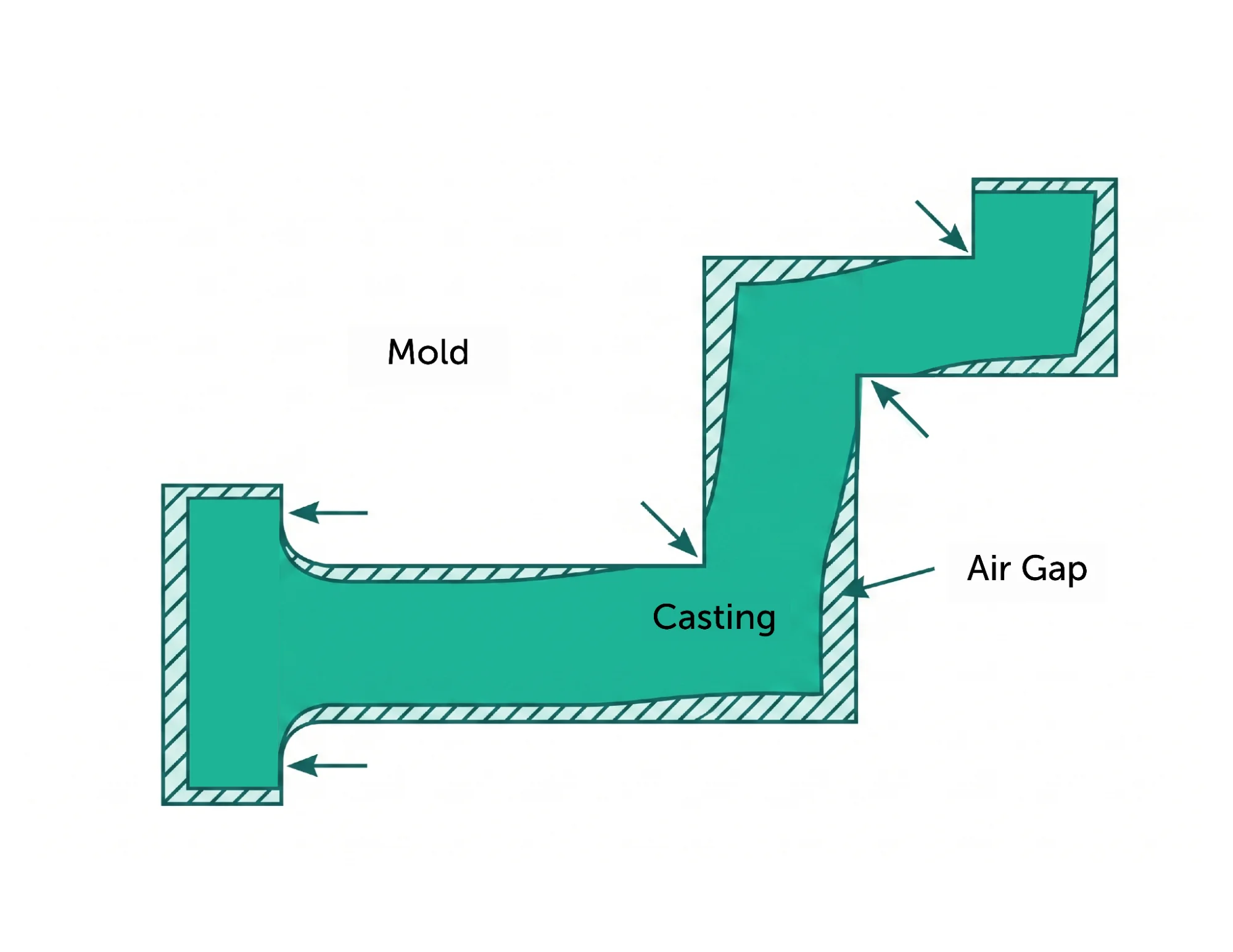 Casting mold flow diagram