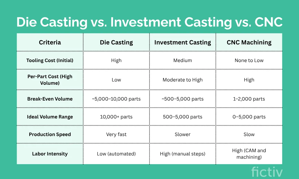 Die Casting vs Investment Casting vs CNC