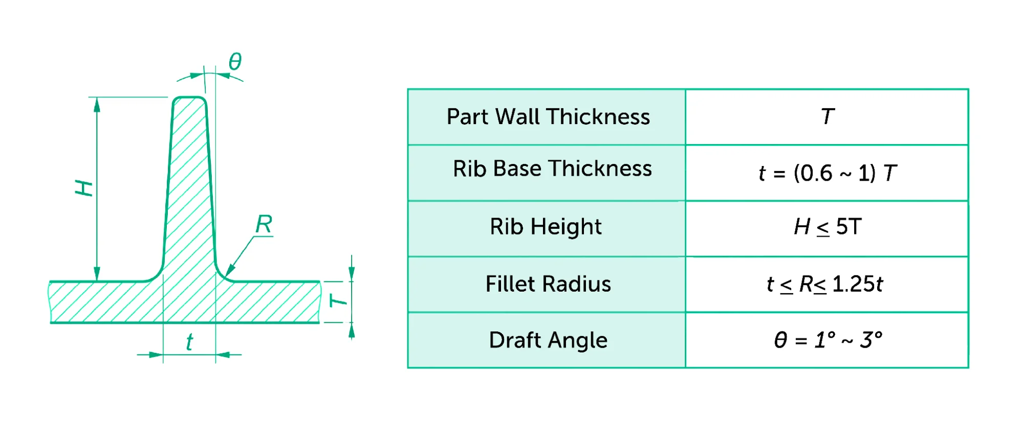 Die casting rib design guidelines