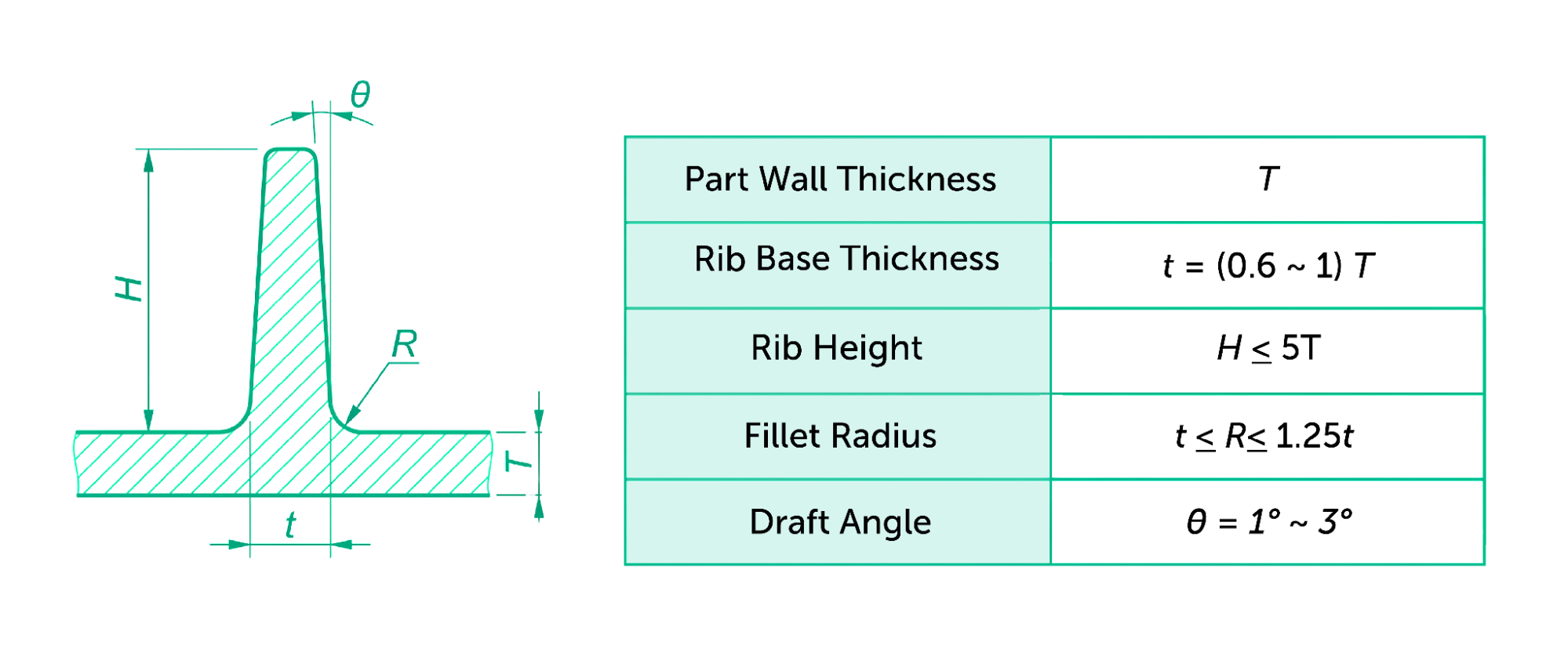 Die casting rib design - Fictiv Die casting rib design guidelines