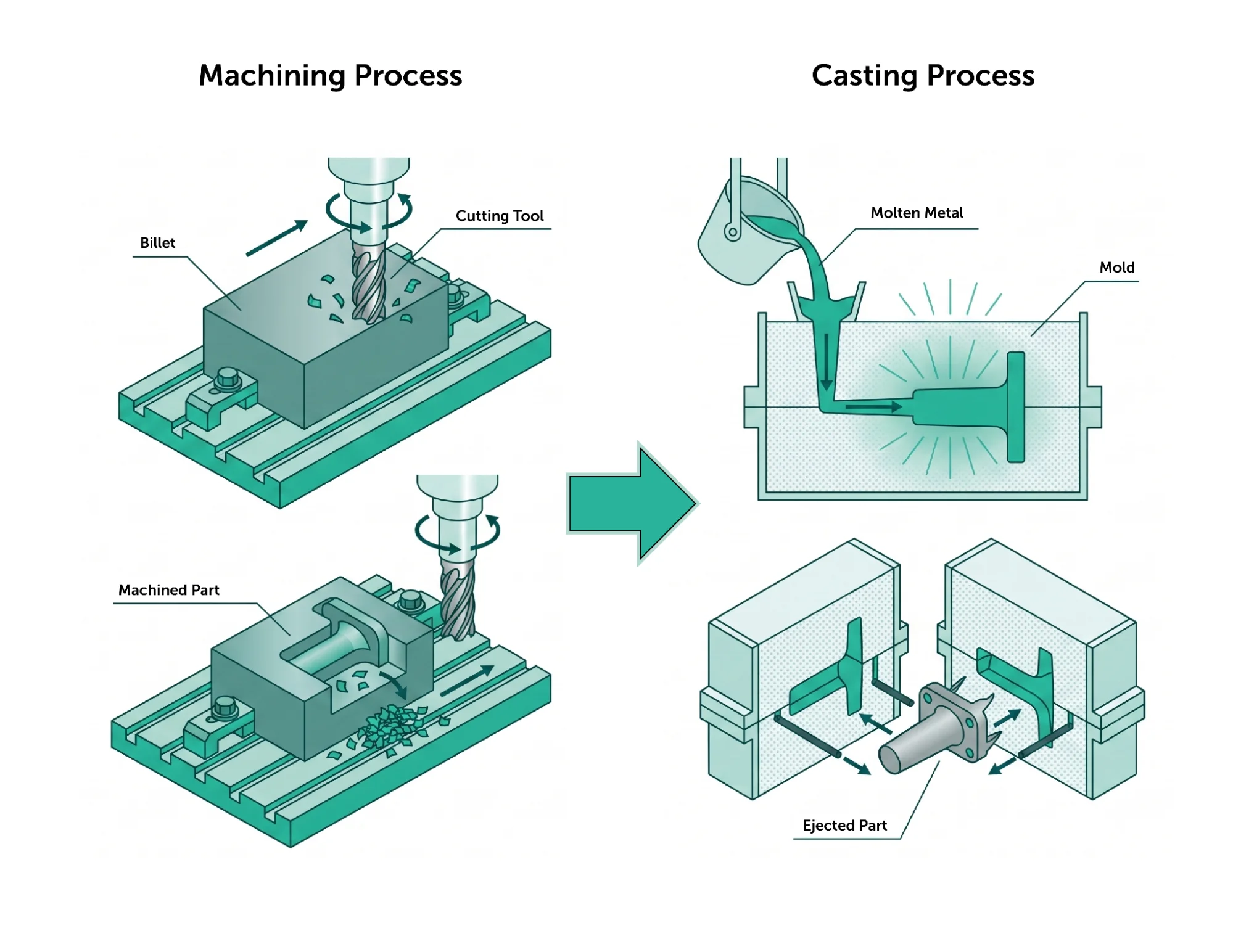Formative casting vs. subtractive CNC machining