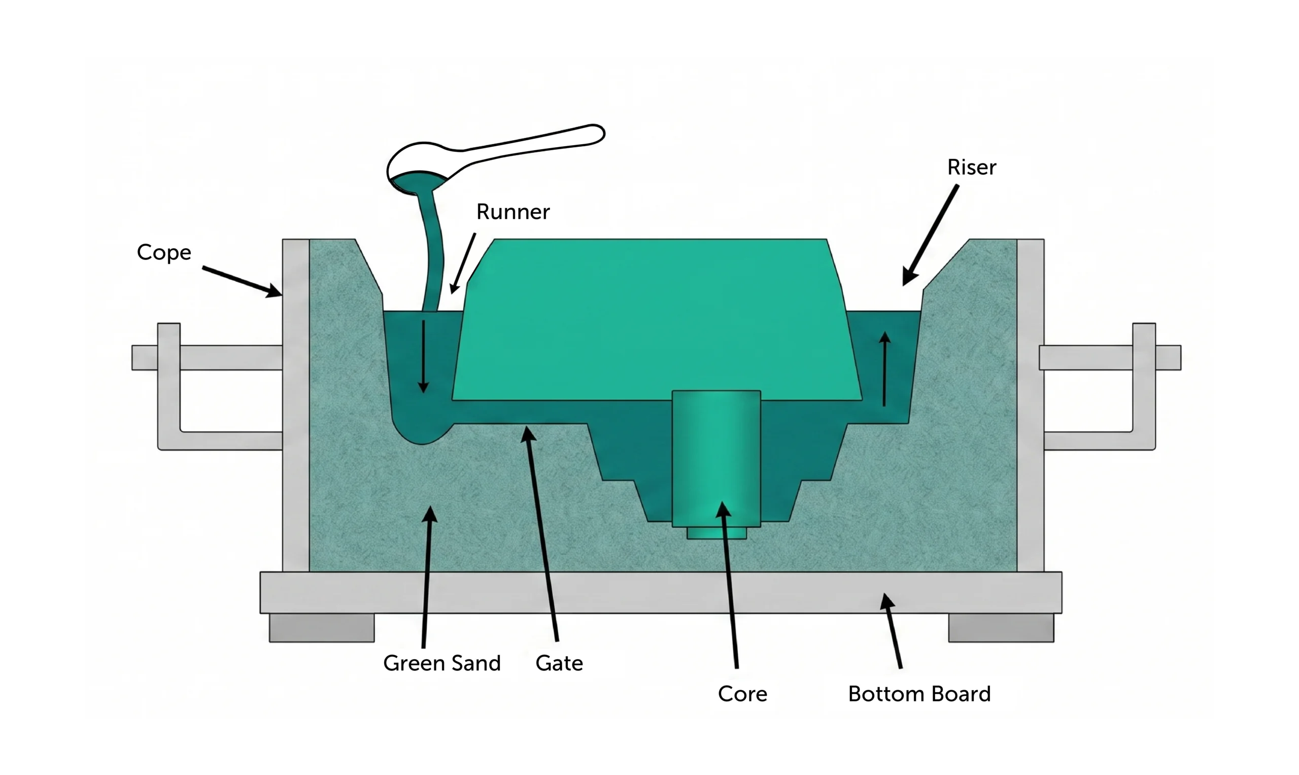 Sand casting - Fictiv permanent mold gravity casting vs. sand casting