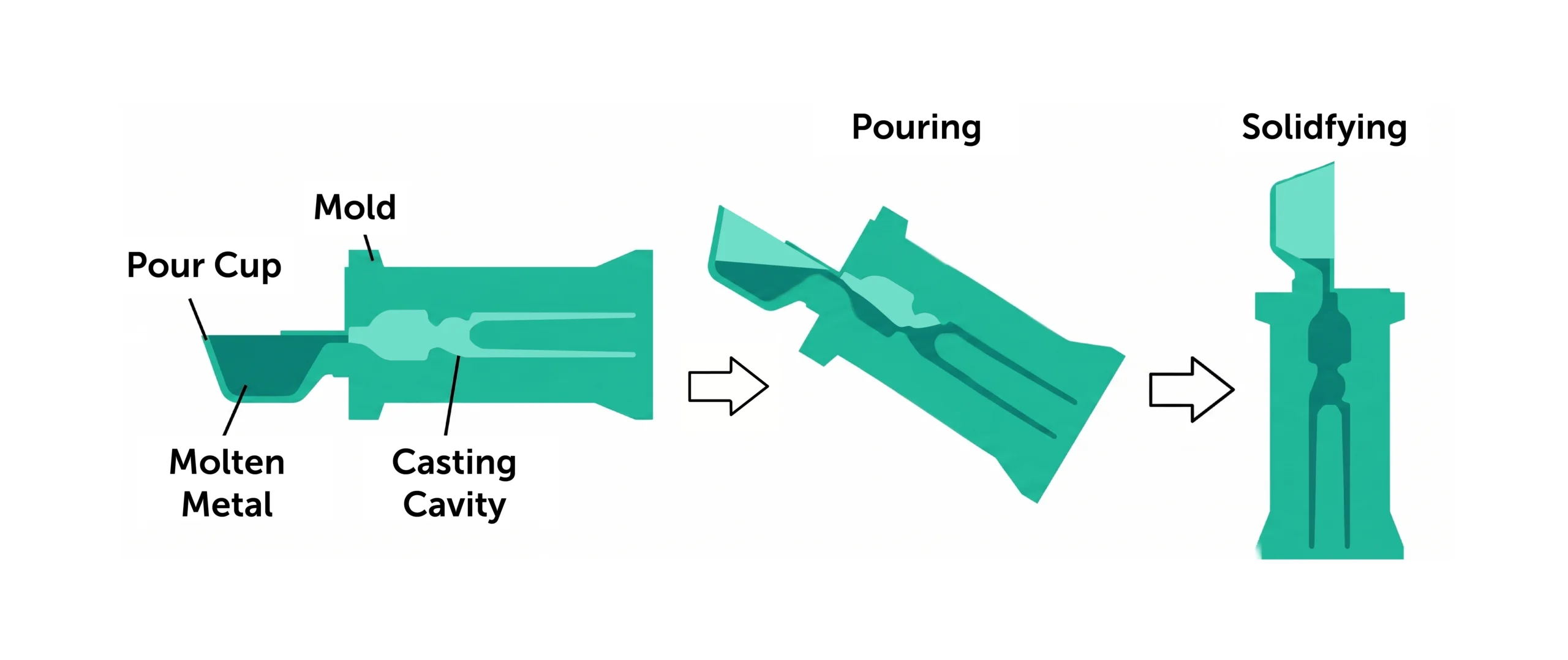 Tilt Pour Gravity Casting - Fictiv Tilt-pour gravity casting