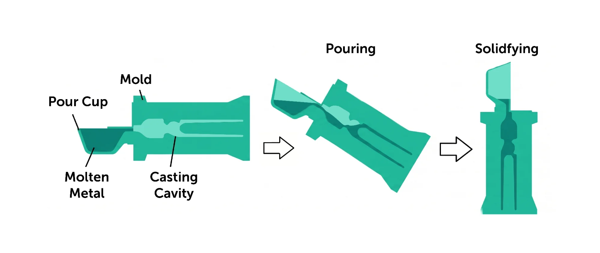 Tilt pour gravity casting diagram