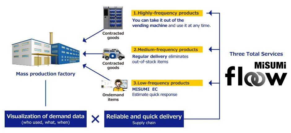 Misumi vending machine supply chain demand