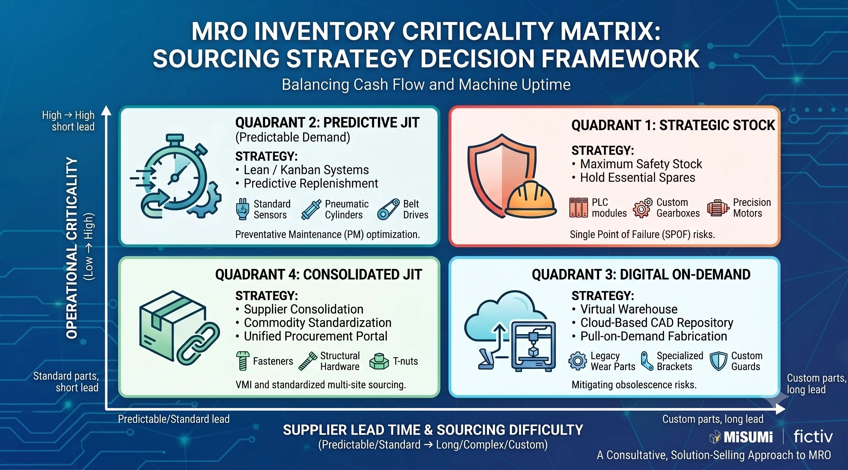 JIT vs Safety Stock Matrix - Fictiv MRO inventory strategy matrix