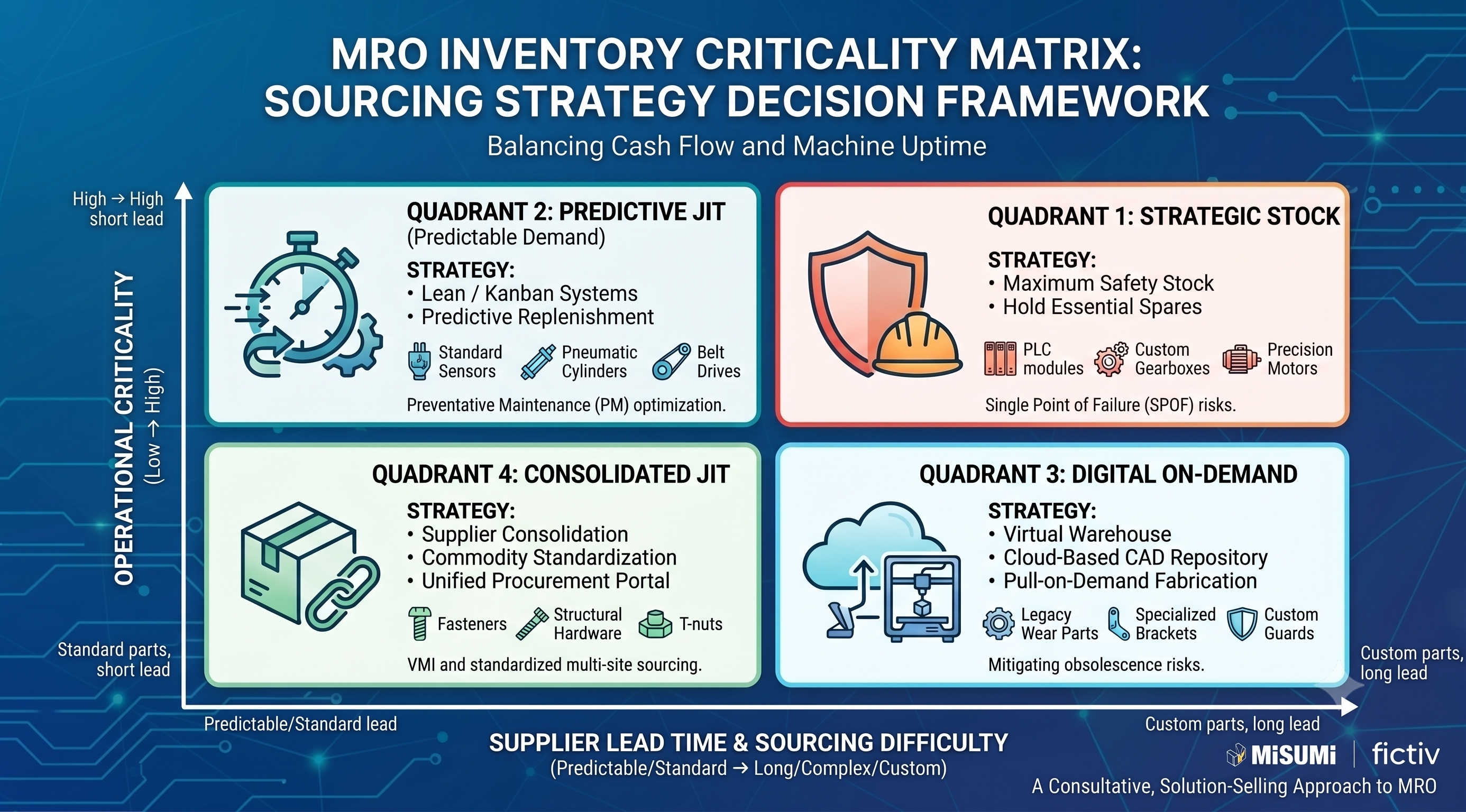MRO inventory strategy matrix