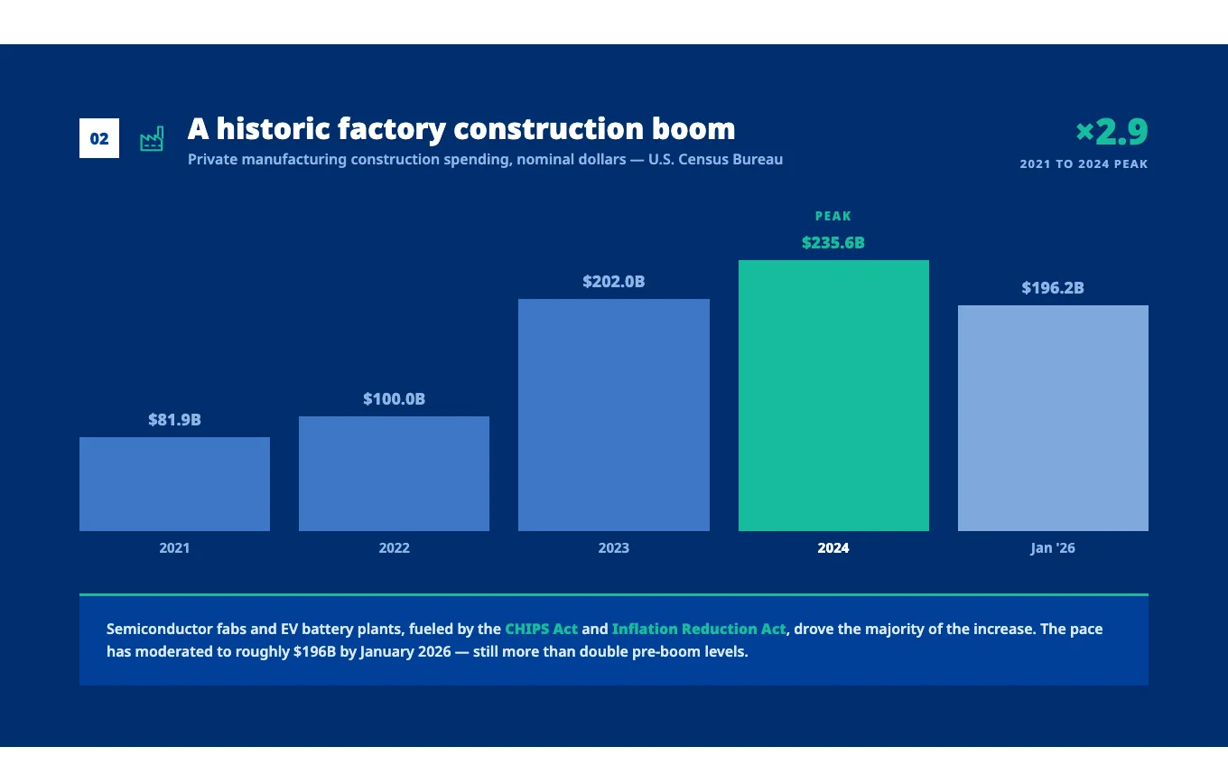03_factory_construction - Fictiv US factory construction boom