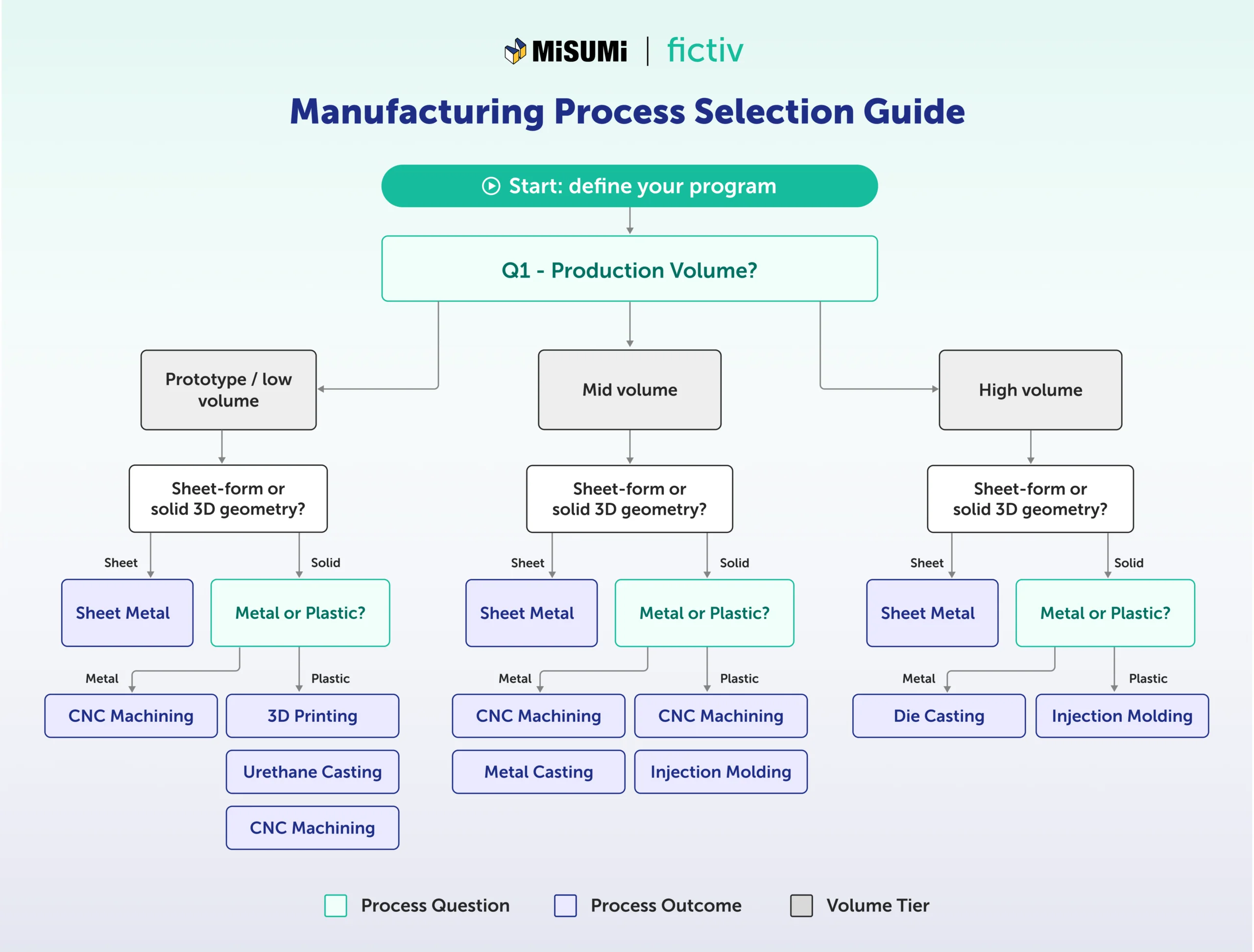 Custom manufacturing process selection