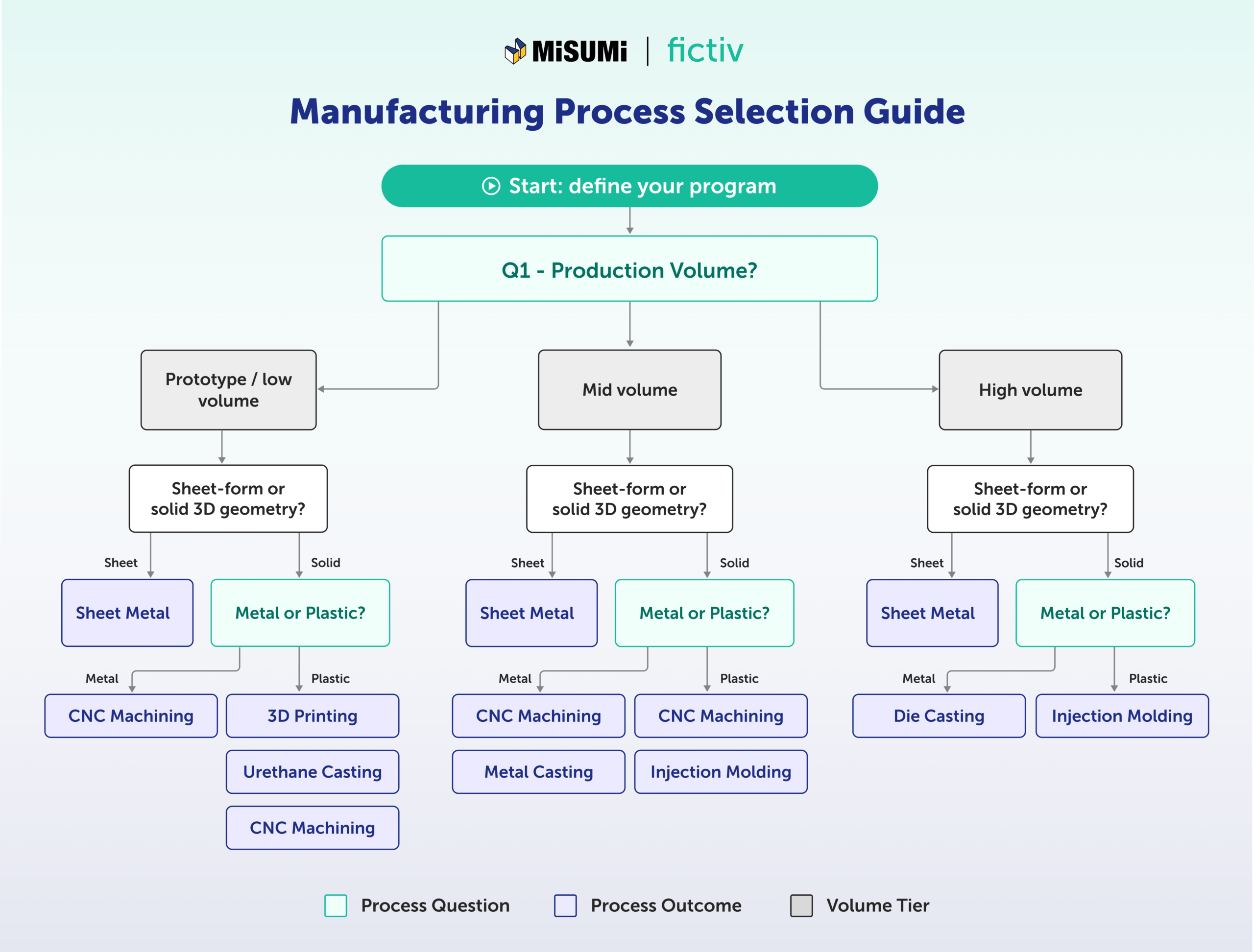 Fictiv - Manufacturing Process Selection Guide - Fictiv Custom manufacturing process selection