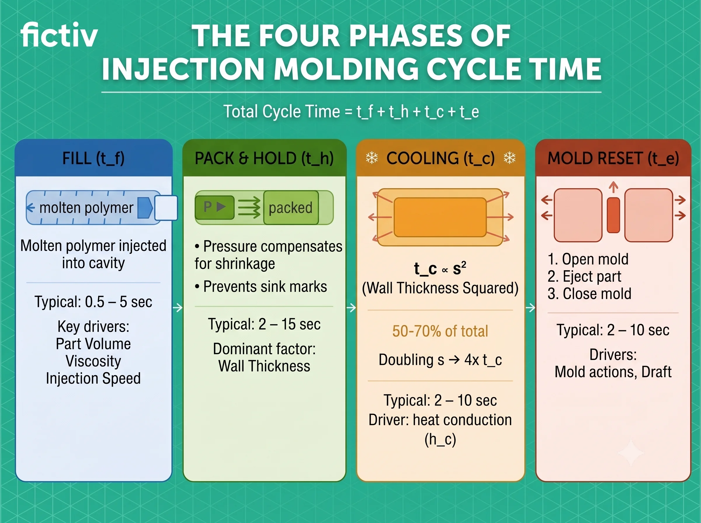 Infographic showing the four phases of injection molding: Fill, Pack & Hold, Cooling, Mold Reset with total cycle time formula at top.