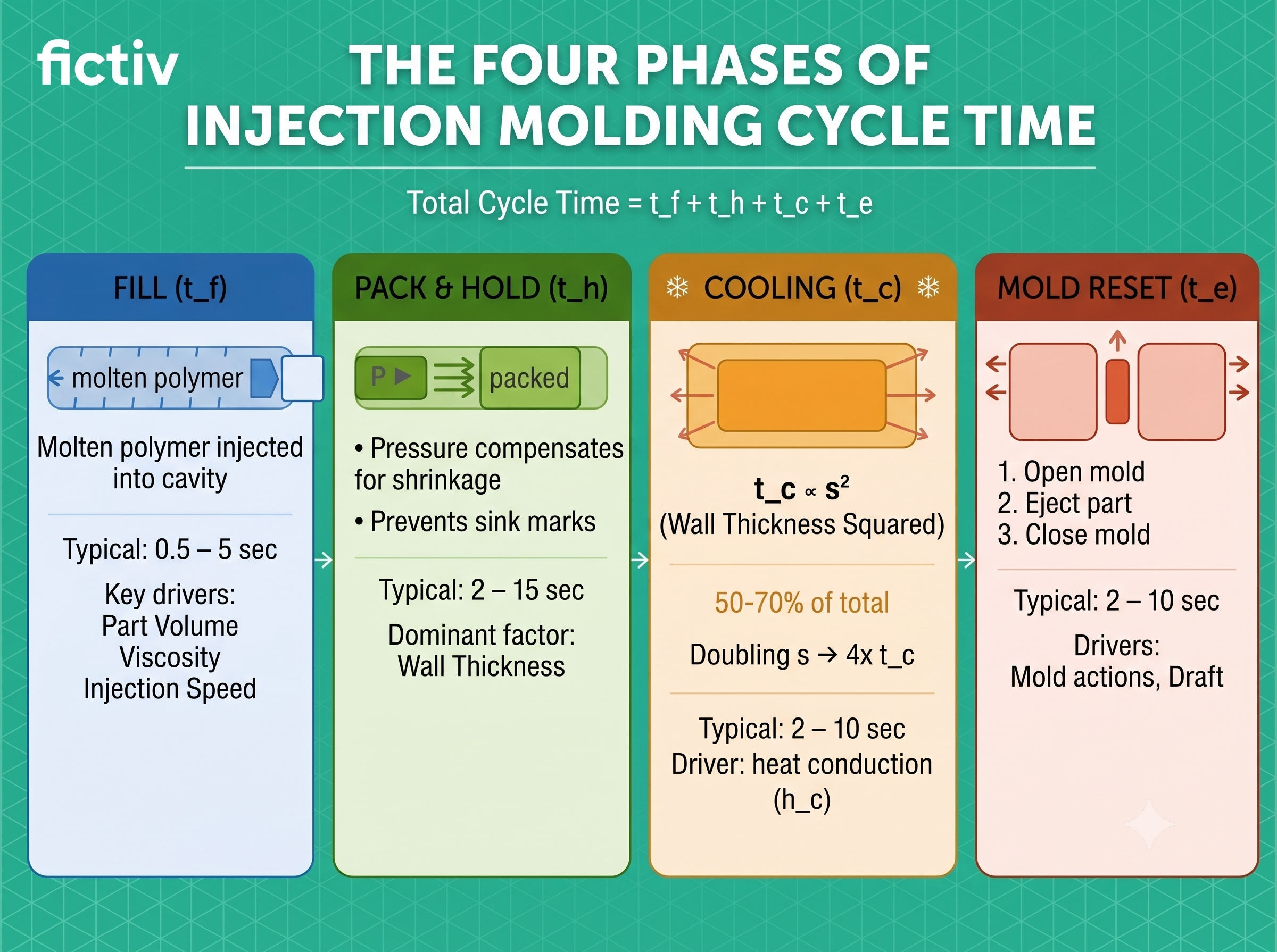 Infographic showing the four phases of injection molding: Fill, Pack & Hold, Cooling, Mold Reset with total cycle time formula at top.